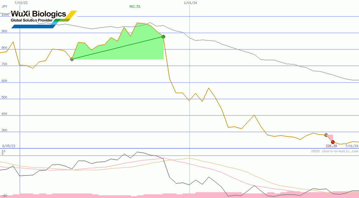 WuXi Biologics (Cayman) Inc