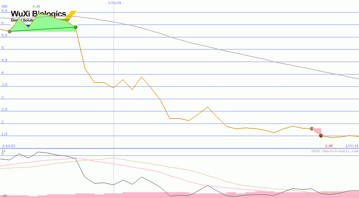 WuXi Biologics (Cayman) Inc