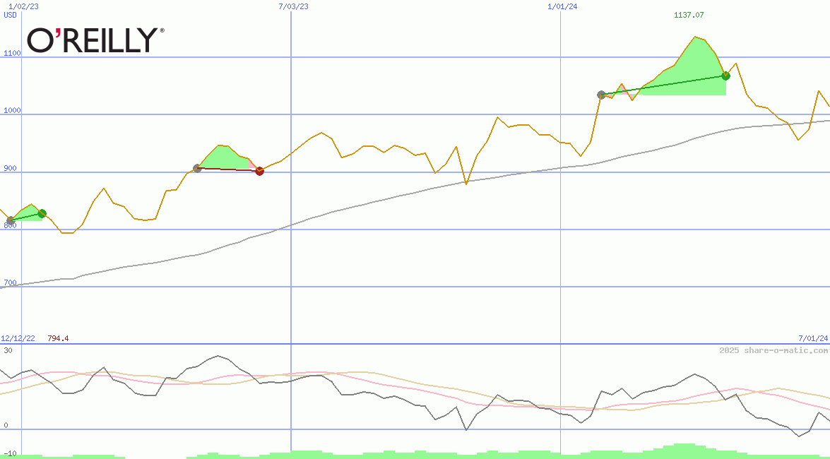 O'Reilly Automotive Inc