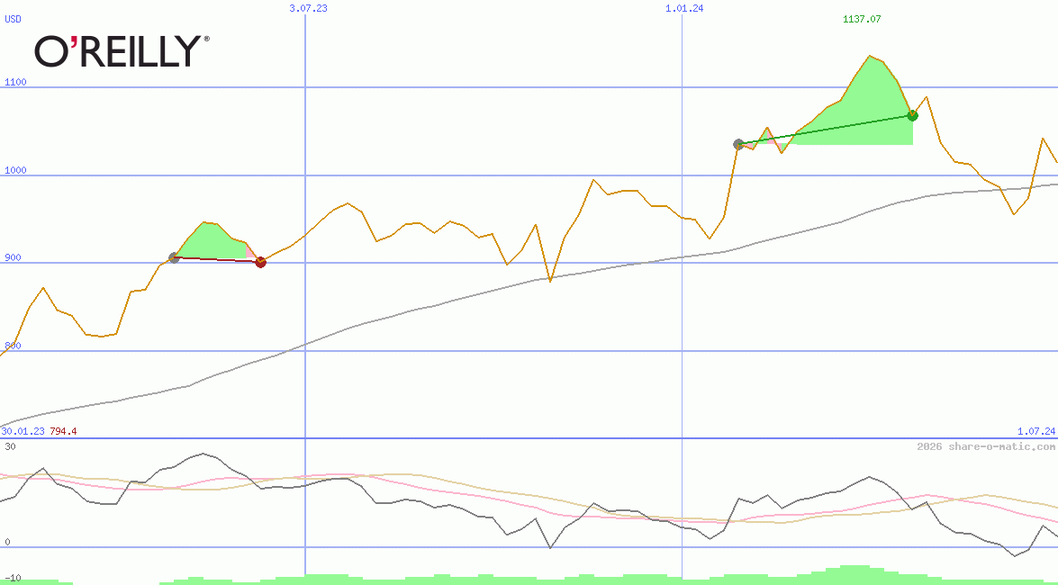 O'Reilly Automotive Inc