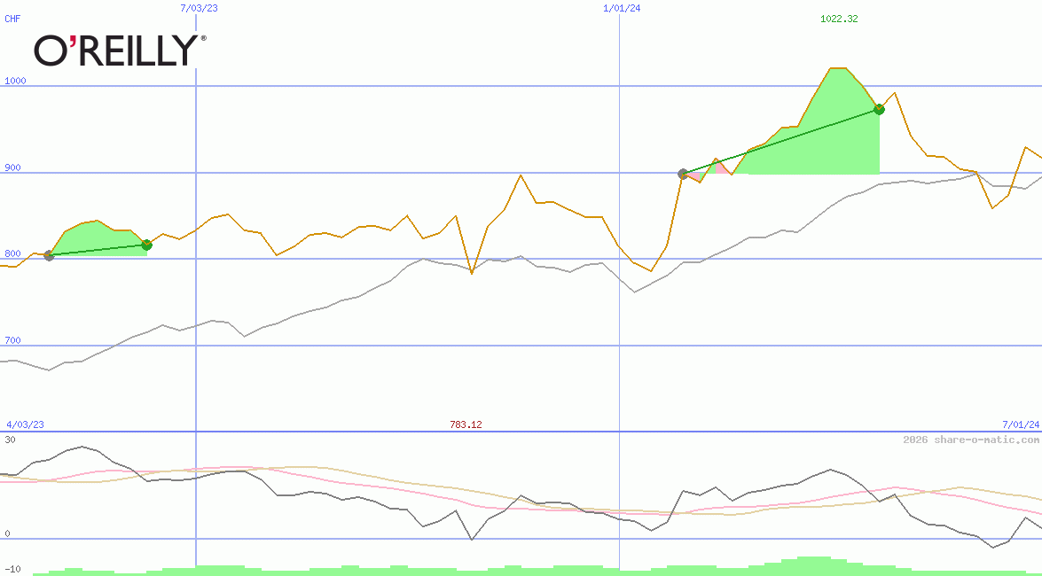 O'Reilly Automotive Inc