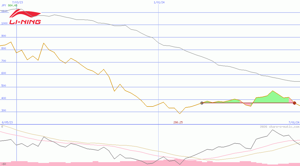 Li Ning Company Ltd