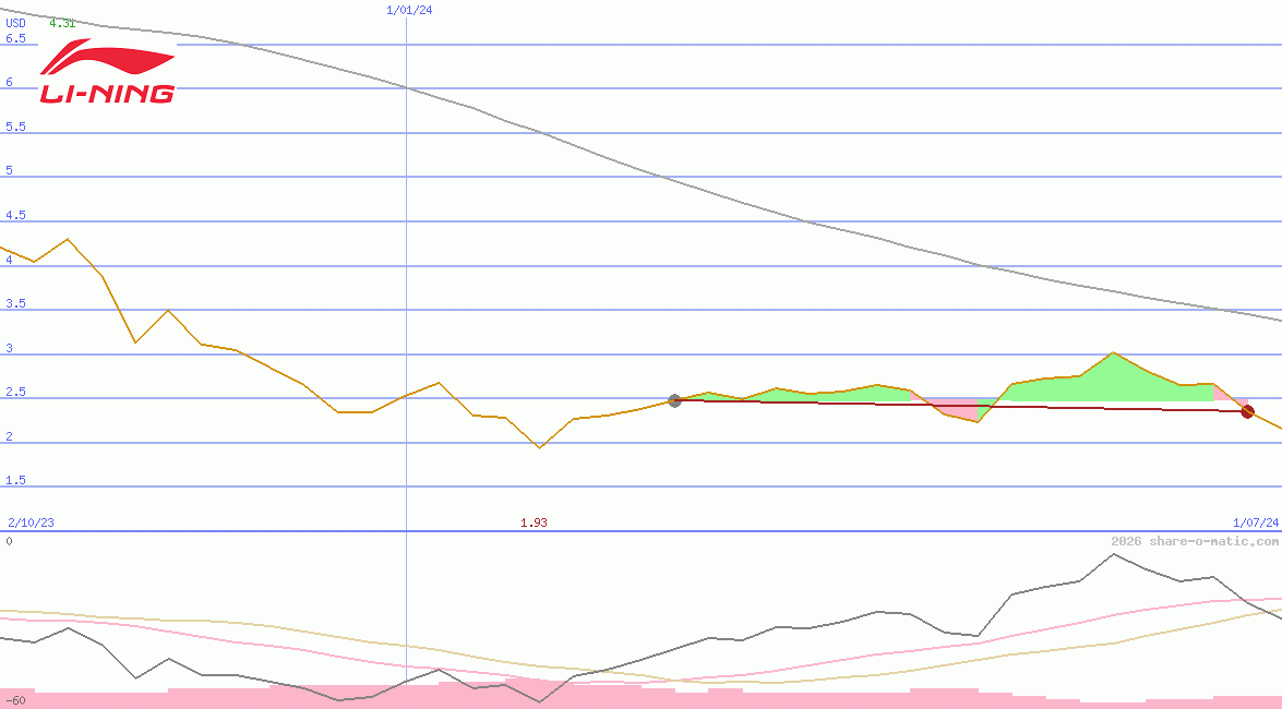 Li Ning Company Ltd