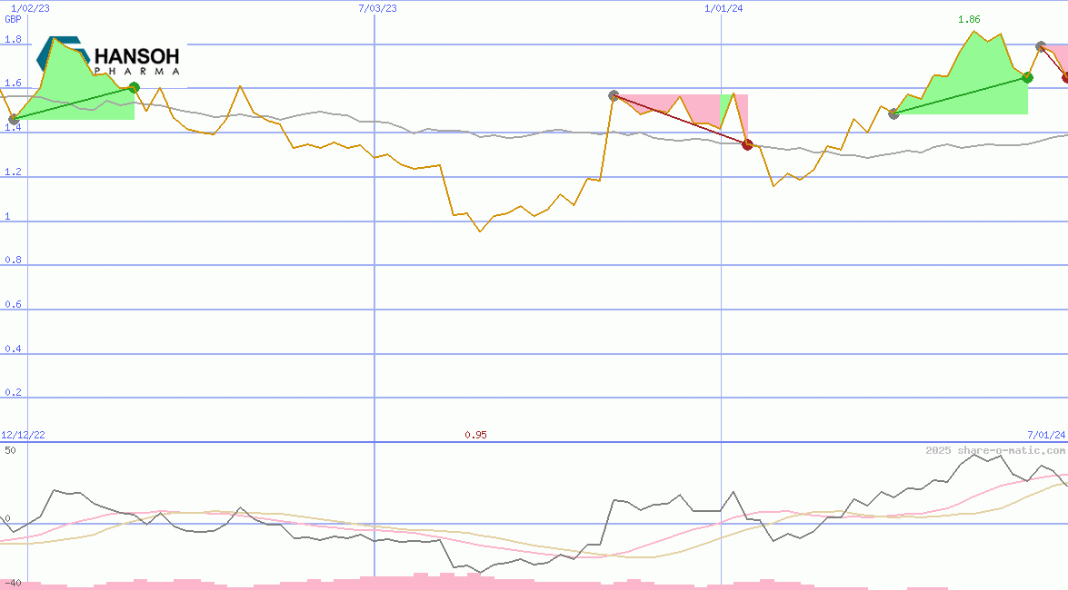 Hansoh Pharmaceutical Group Company Ltd