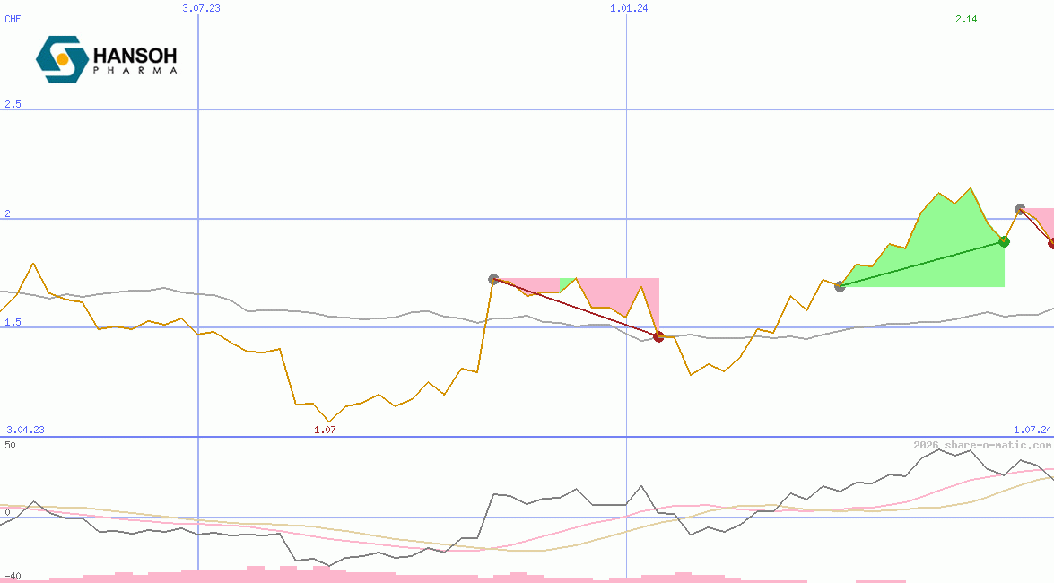 Hansoh Pharmaceutical Group Company Ltd