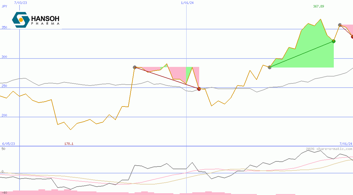 Hansoh Pharmaceutical Group Company Ltd
