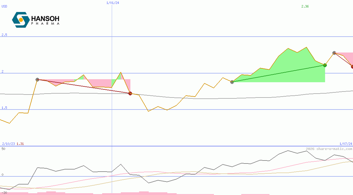 Hansoh Pharmaceutical Group Company Ltd