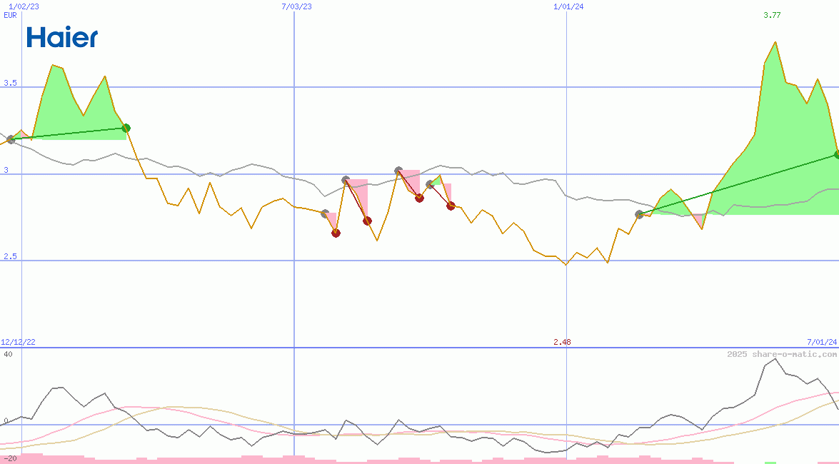 Haier Smart Home Co Ltd