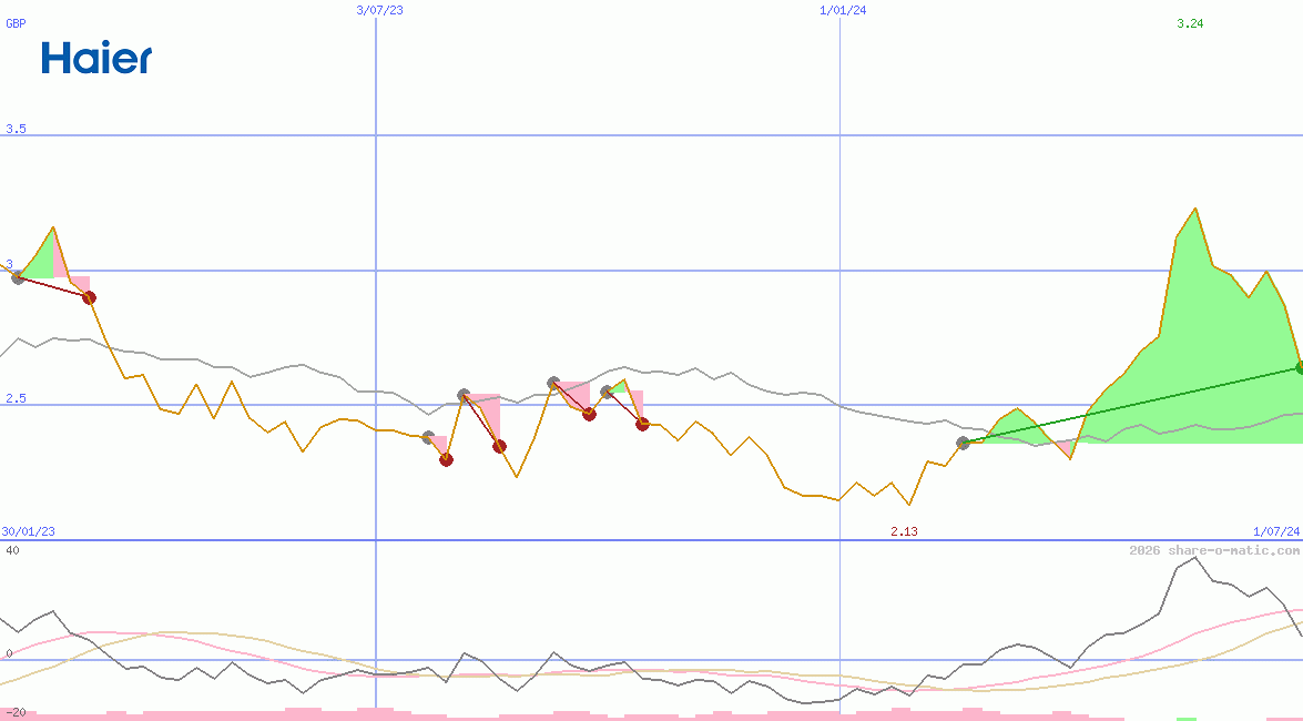 Haier Smart Home Co Ltd