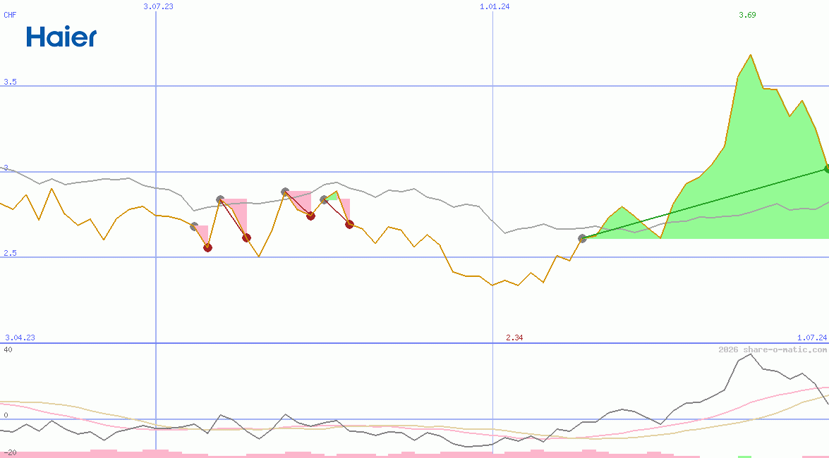 Haier Smart Home Co Ltd