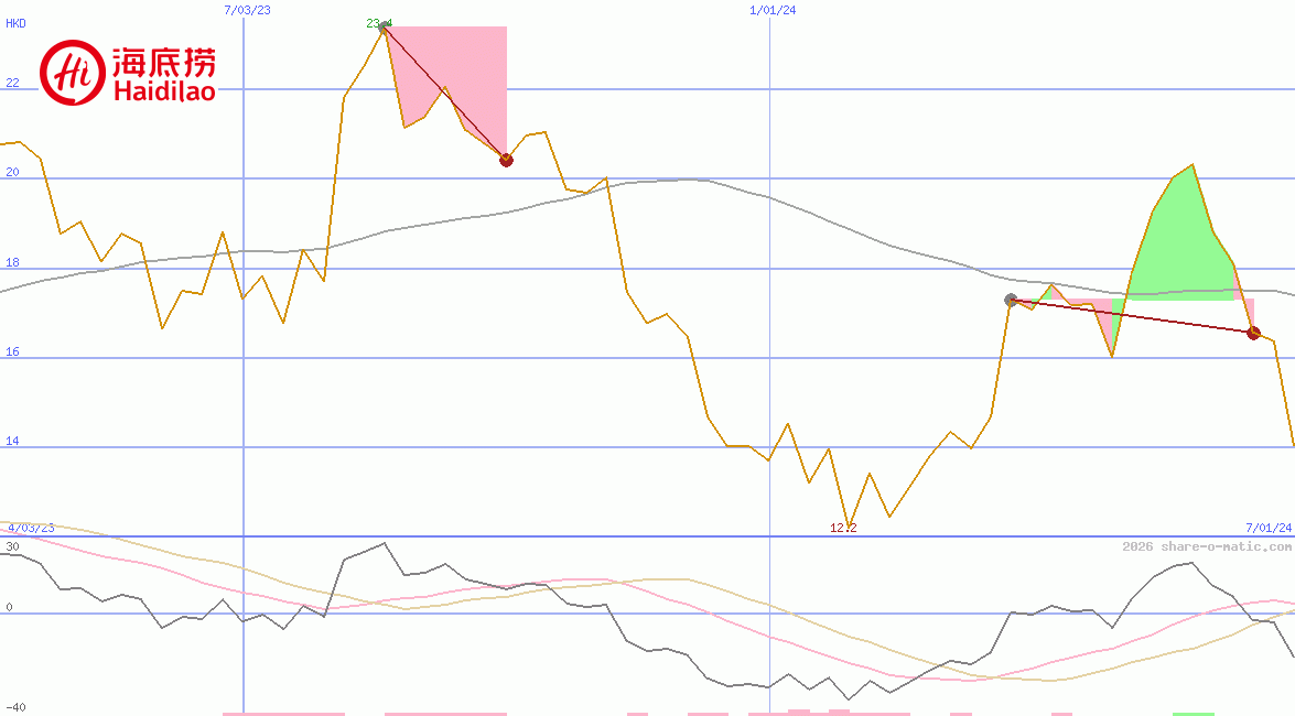 Haidilao International Holding Ltd
