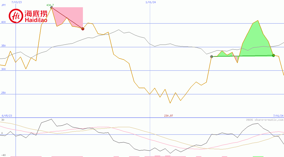 Haidilao International Holding Ltd