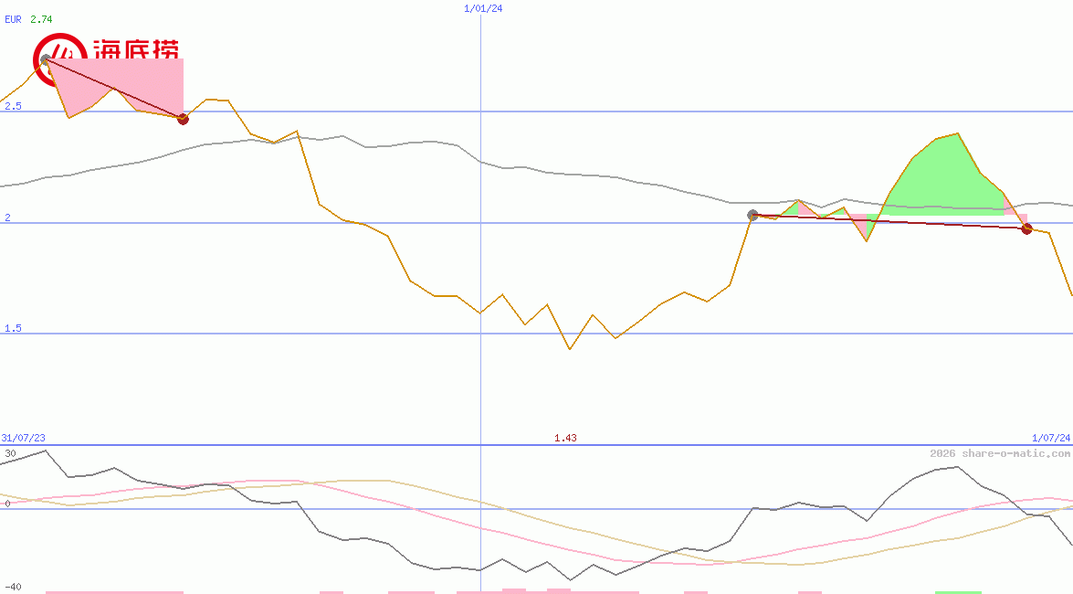 Haidilao International Holding Ltd