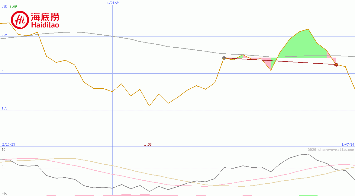 Haidilao International Holding Ltd