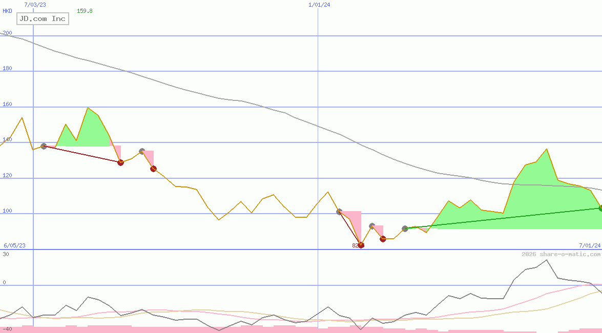 JD.com Inc