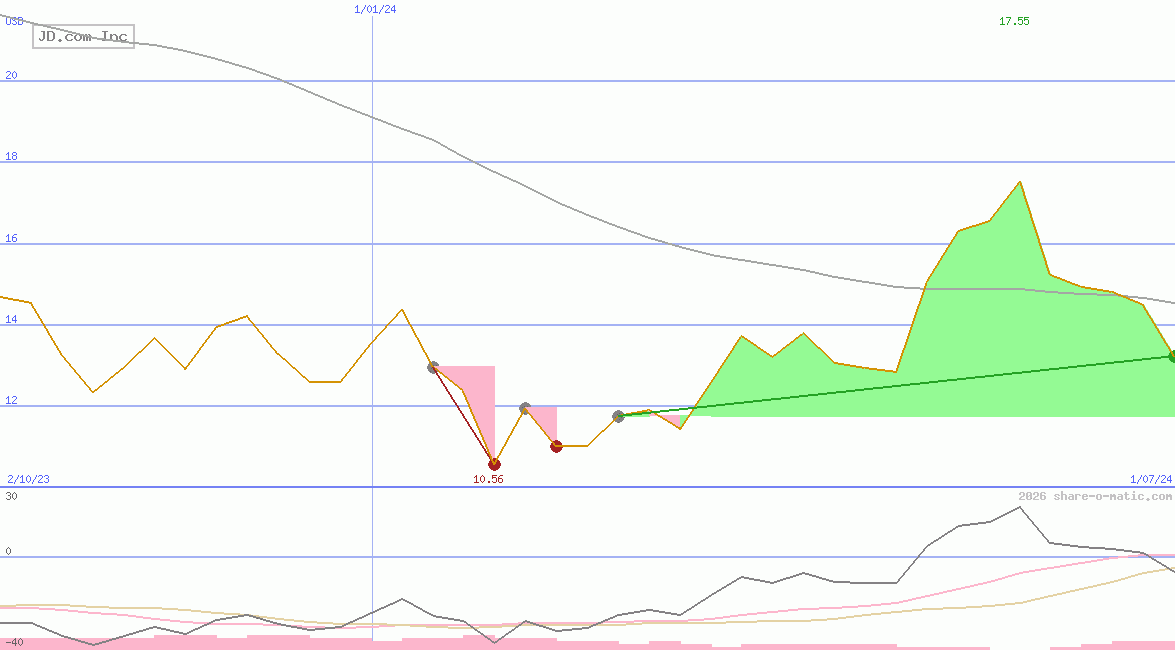 JD.com Inc