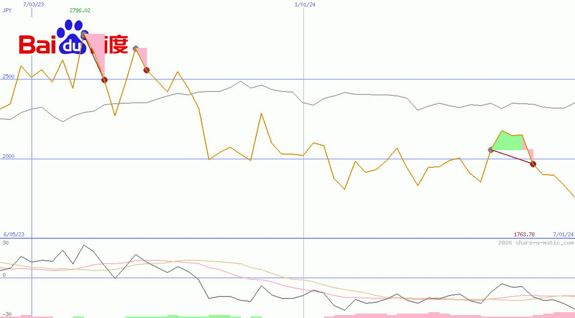Baidu Inc