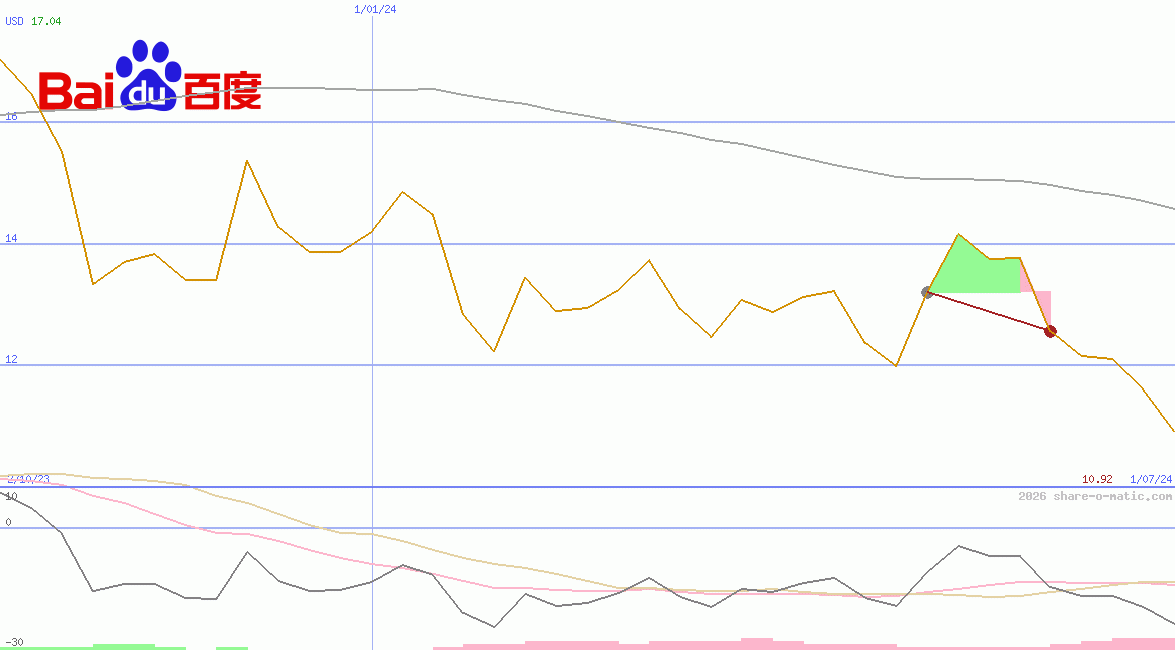 Baidu Inc