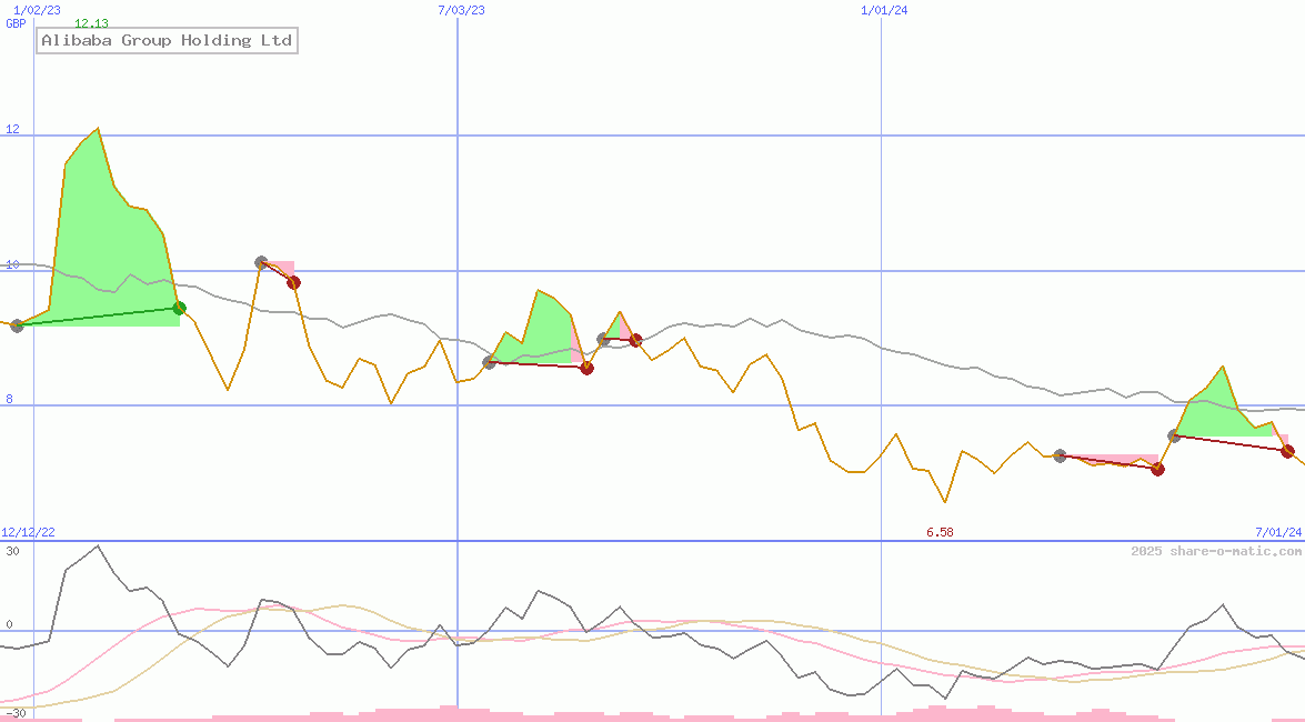 Alibaba Group Holding Ltd