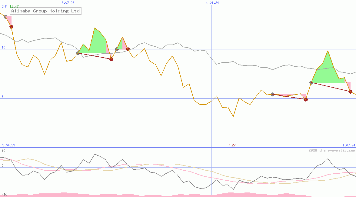 Alibaba Group Holding Ltd