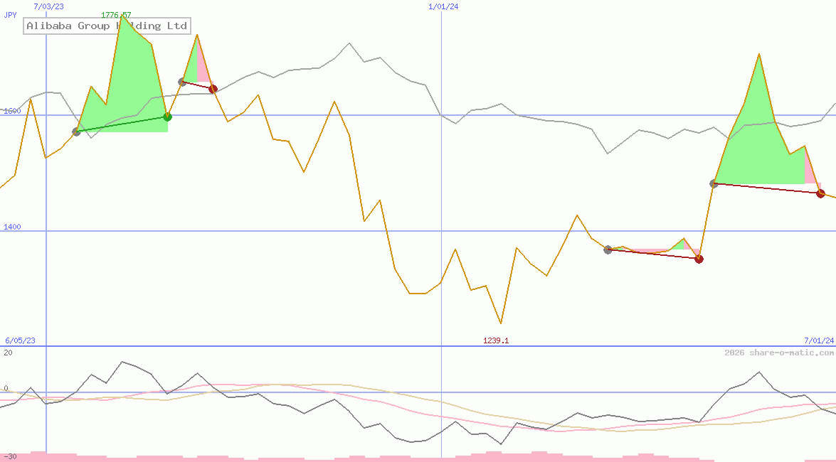 Alibaba Group Holding Ltd