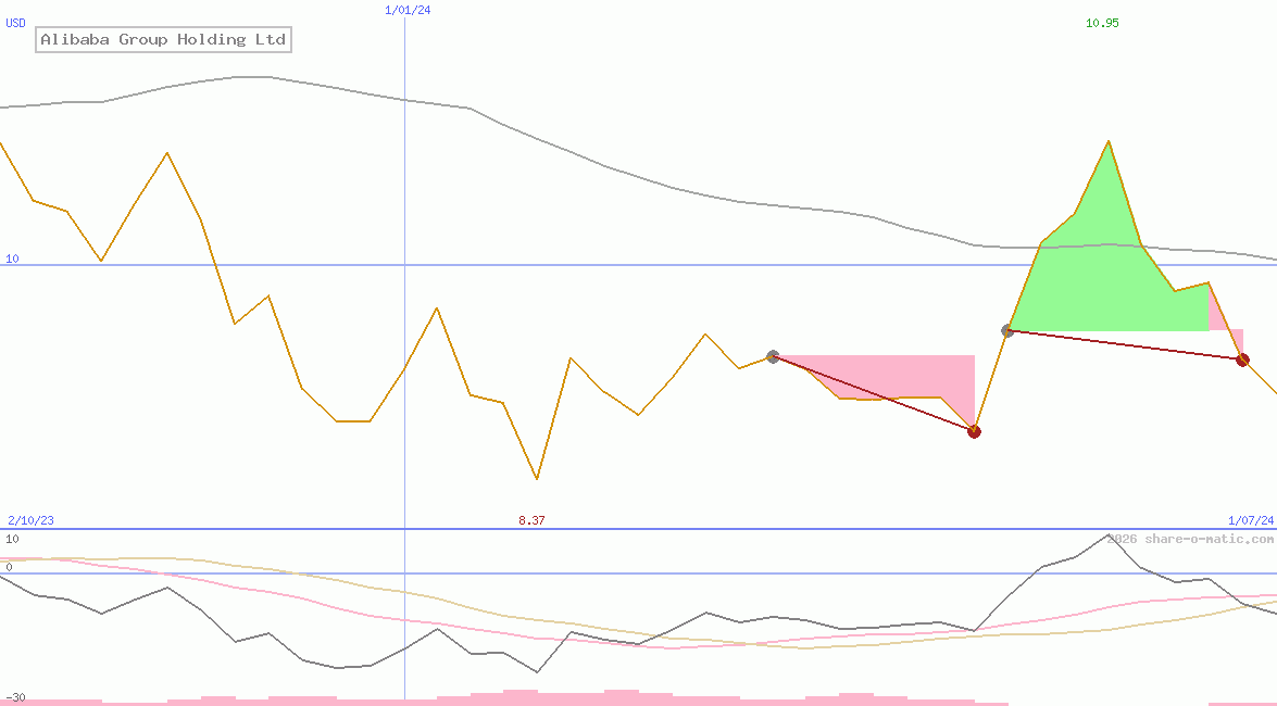 Alibaba Group Holding Ltd