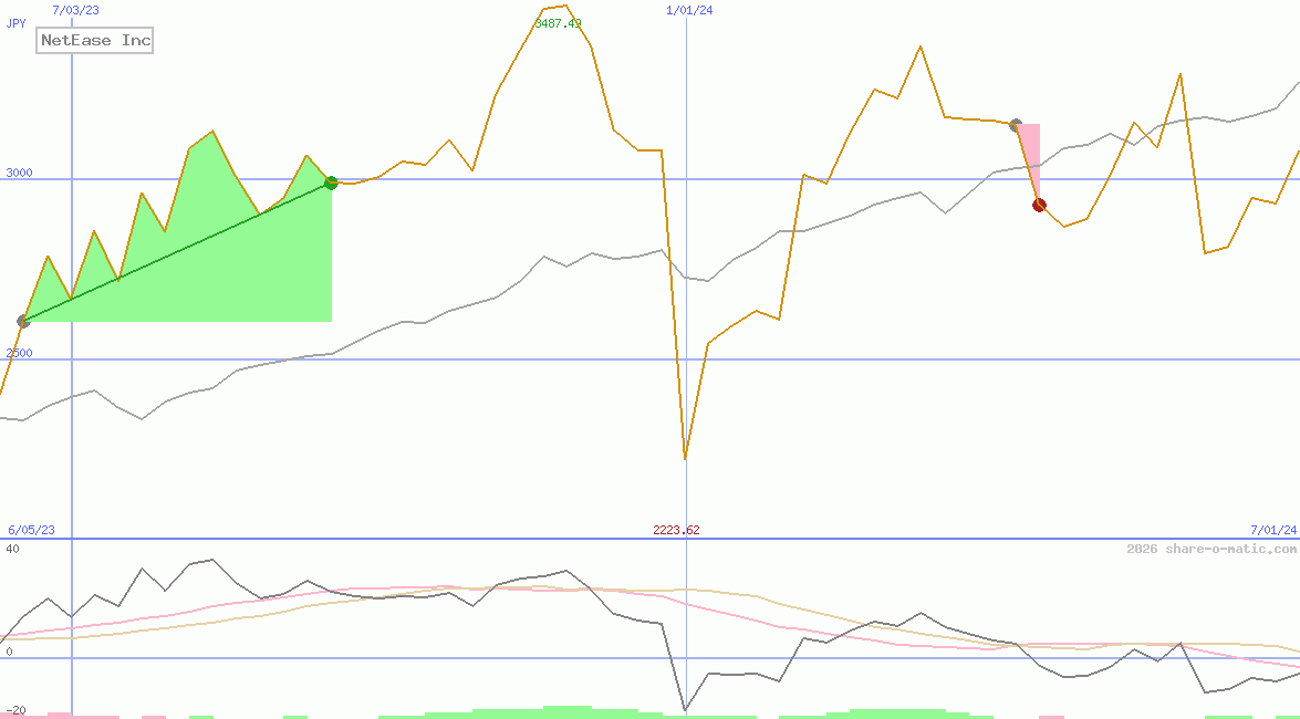 NetEase Inc