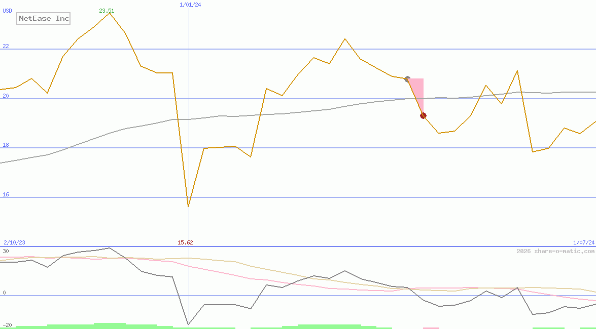 NetEase Inc