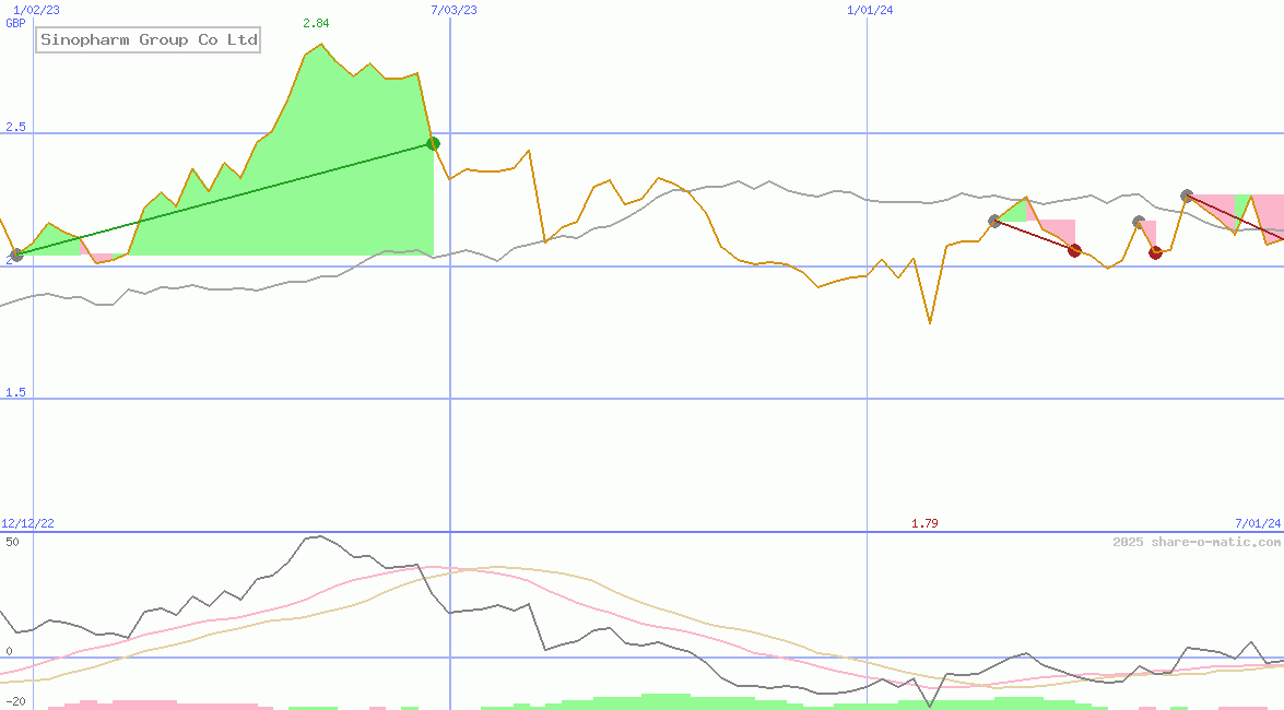 Sinopharm Group Co Ltd