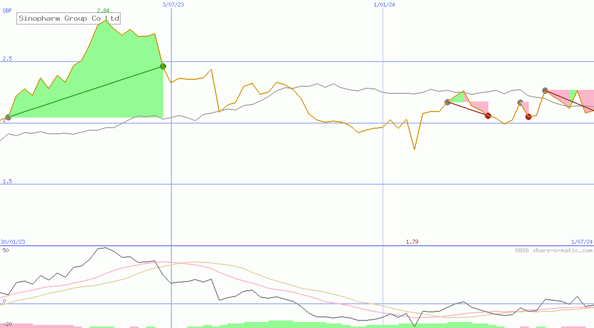 Sinopharm Group Co Ltd