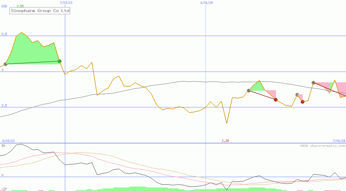 Sinopharm Group Co Ltd