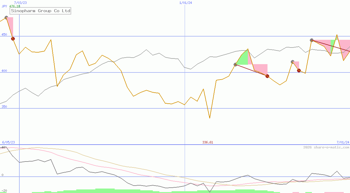 Sinopharm Group Co Ltd