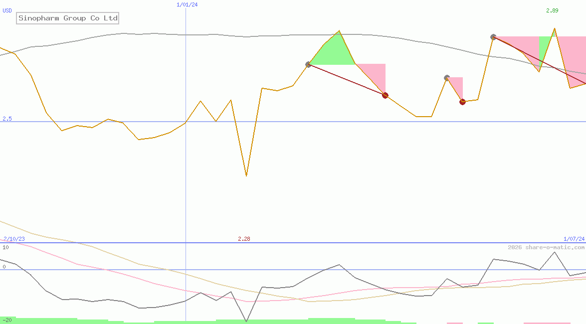 Sinopharm Group Co Ltd
