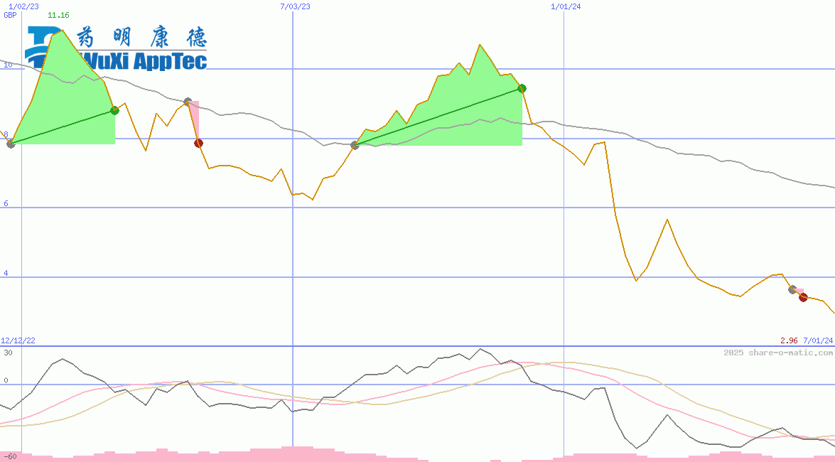 WuXi AppTec Co Ltd HK