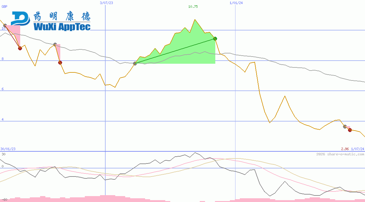 WuXi AppTec Co Ltd HK