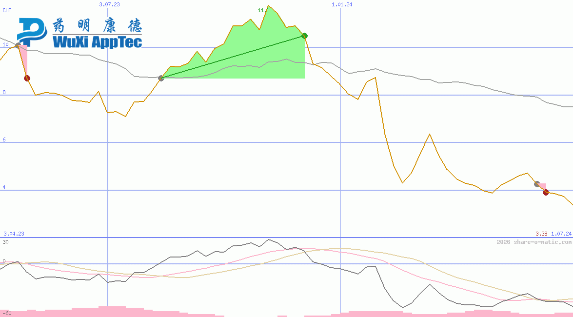 WuXi AppTec Co Ltd HK