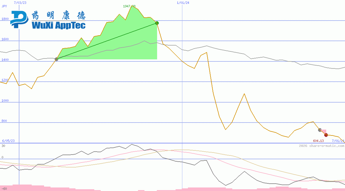 WuXi AppTec Co Ltd HK