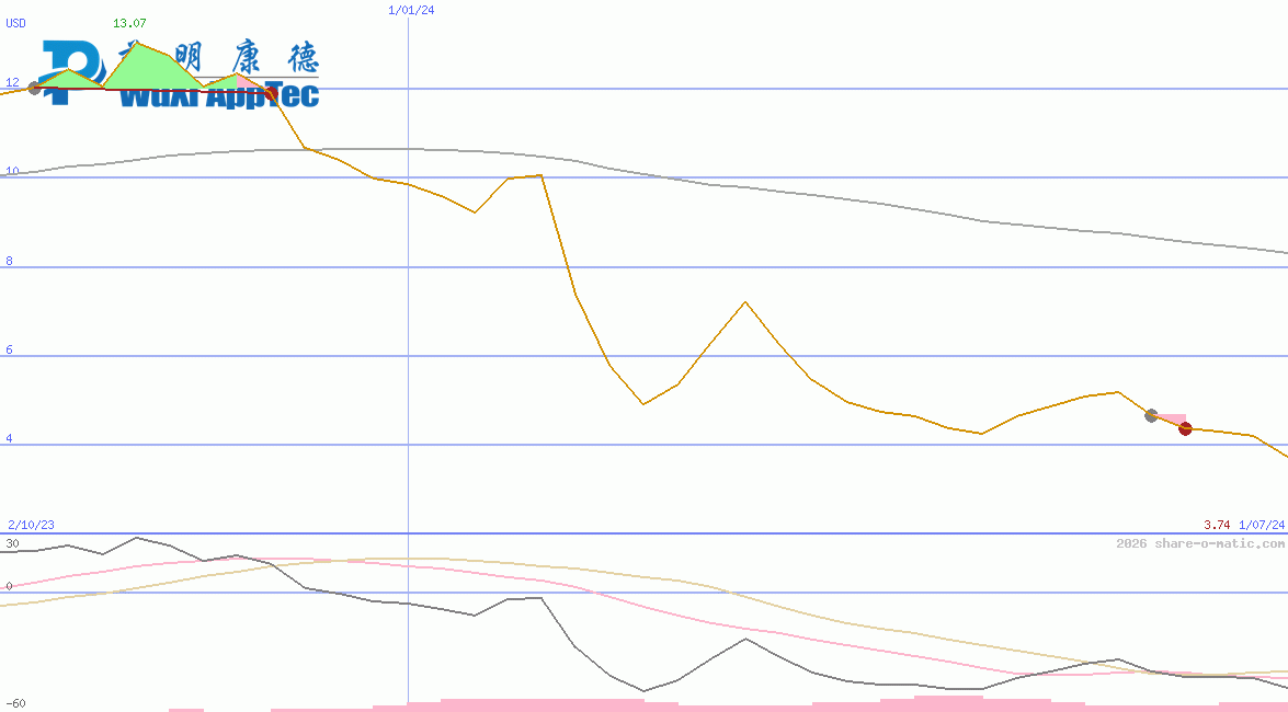 WuXi AppTec Co Ltd HK