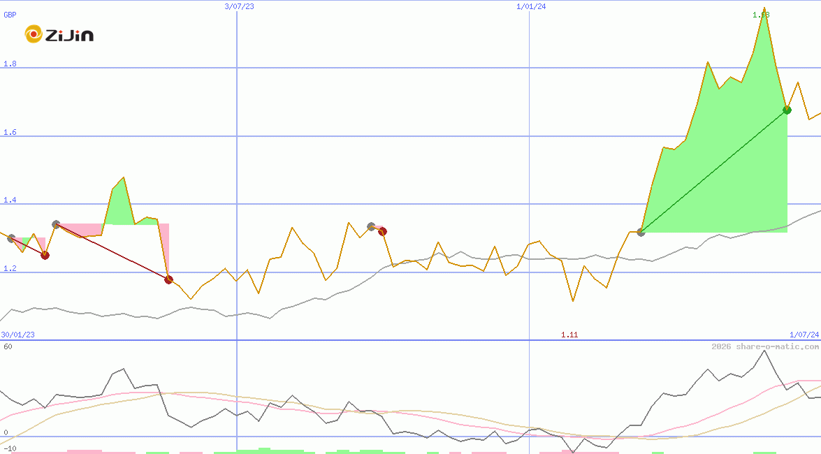 Zijin Mining Group Co Ltd HK