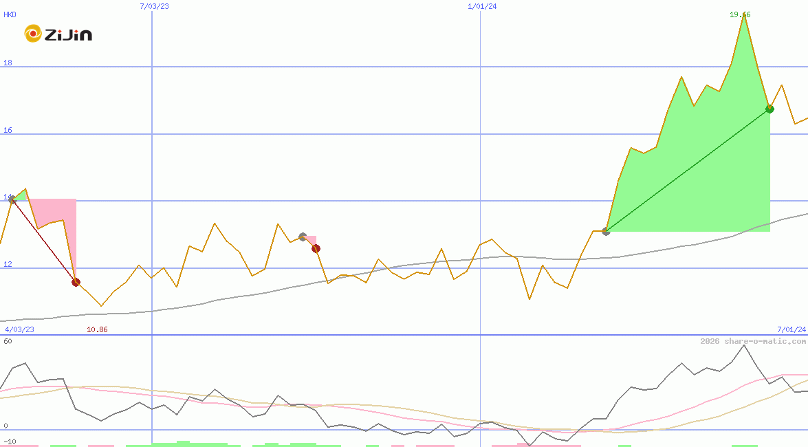 Zijin Mining Group Co Ltd HK