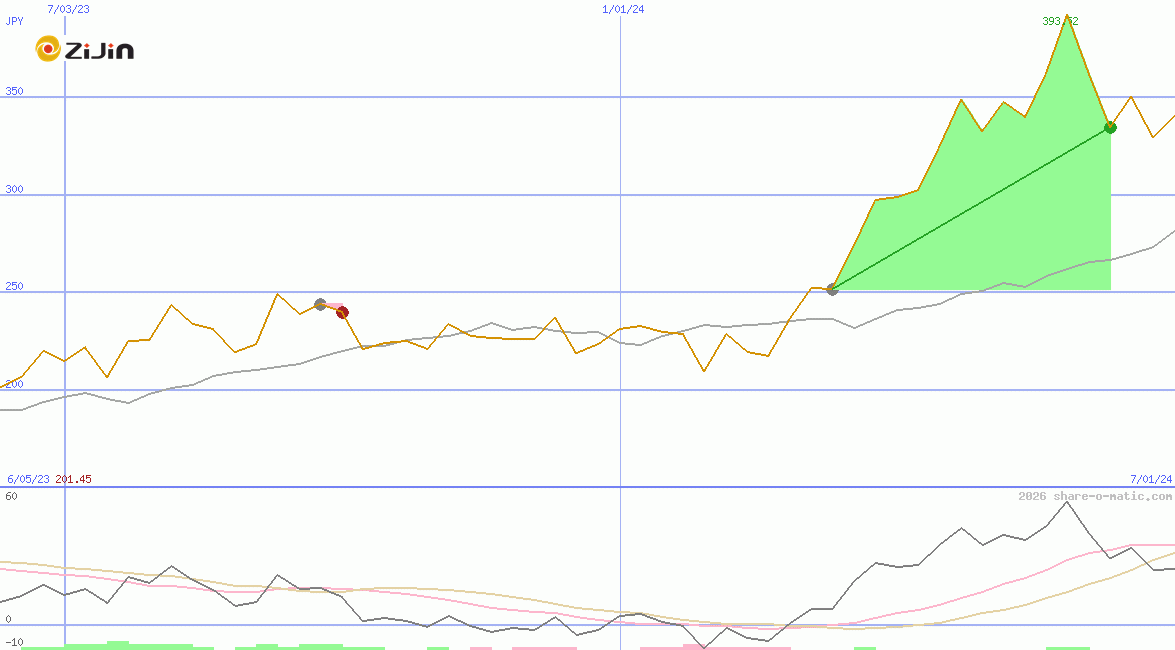 Zijin Mining Group Co Ltd HK