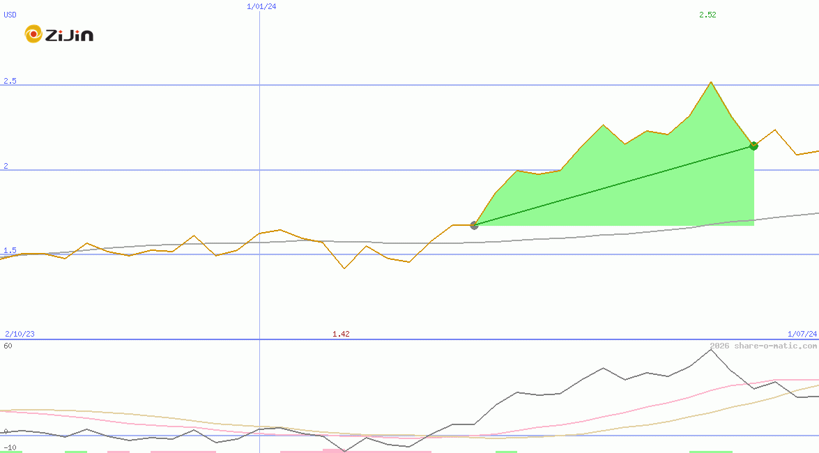 Zijin Mining Group Co Ltd HK