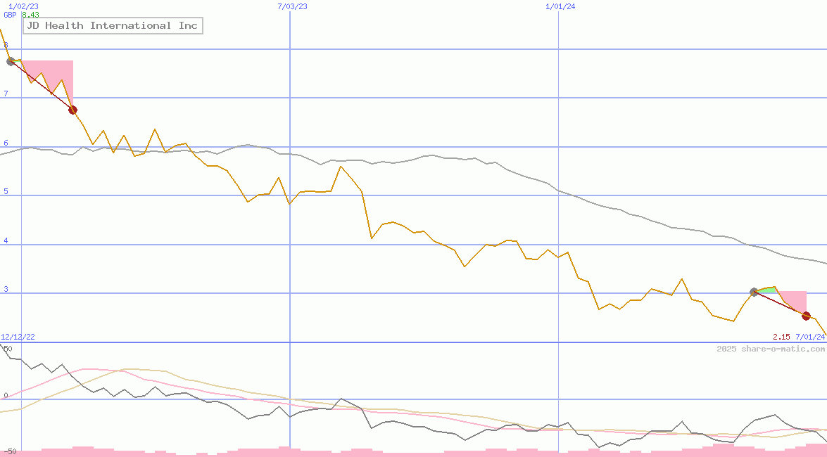 JD Health International Inc