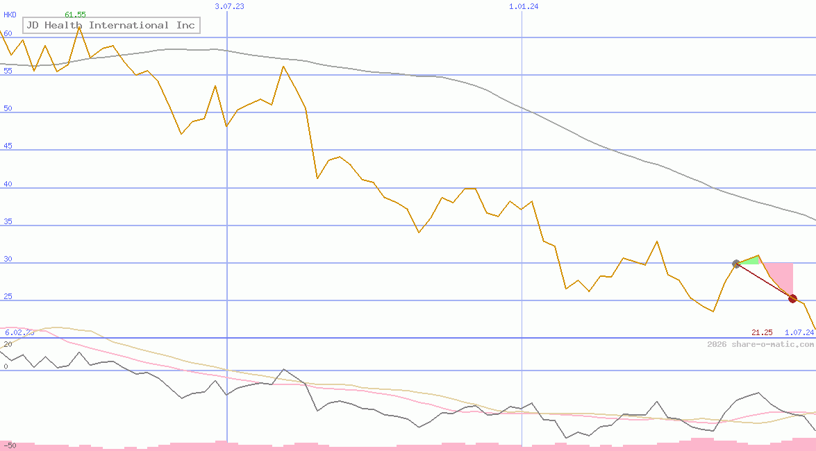 JD Health International Inc