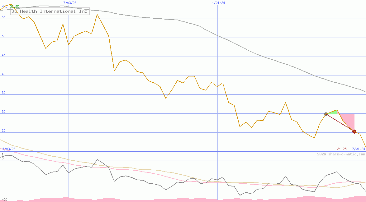 JD Health International Inc