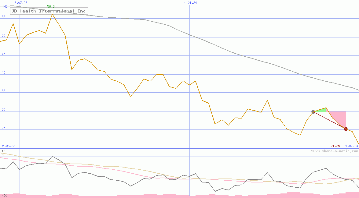 JD Health International Inc
