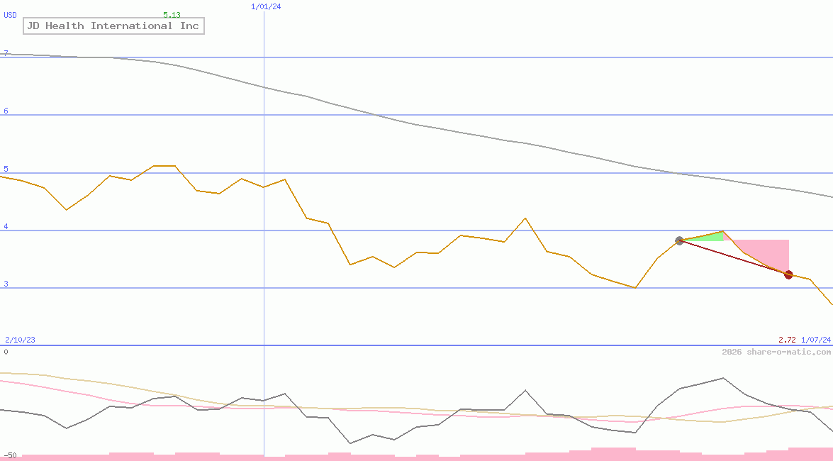 JD Health International Inc