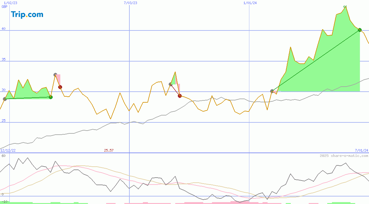 Trip.com Group Limited