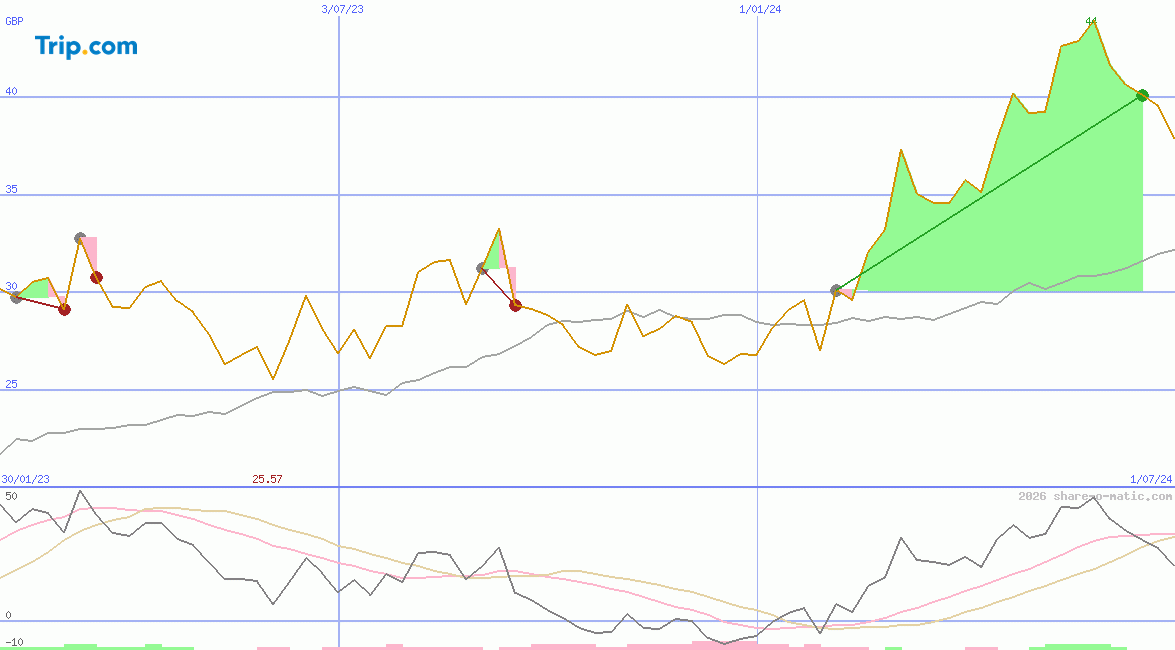 Trip.com Group Limited