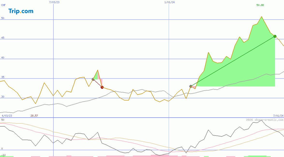 Trip.com Group Limited